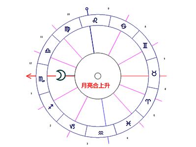 月亮上升合相|上升星座与月亮的相位